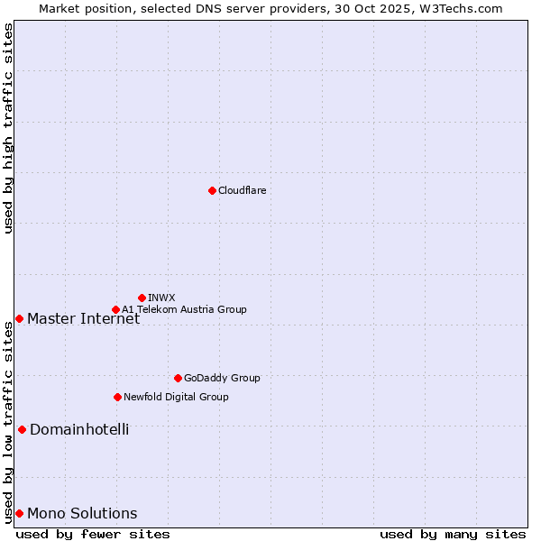 Market position of Domainhotelli vs. Master Internet vs. Mono Solutions