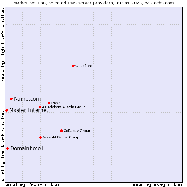 Market position of Name.com vs. Domainhotelli vs. Master Internet
