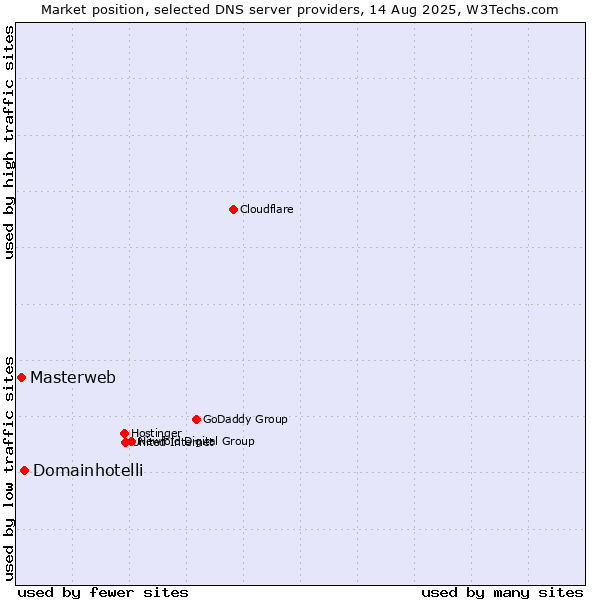 Market position of Domainhotelli vs. Masterweb