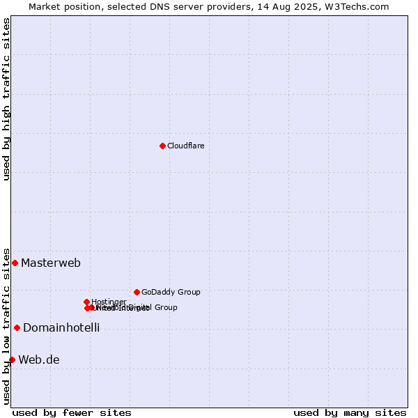 Market position of Domainhotelli vs. Masterweb vs. Web.de