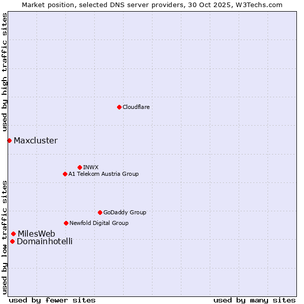 Market position of MilesWeb vs. Domainhotelli vs. Maxcluster