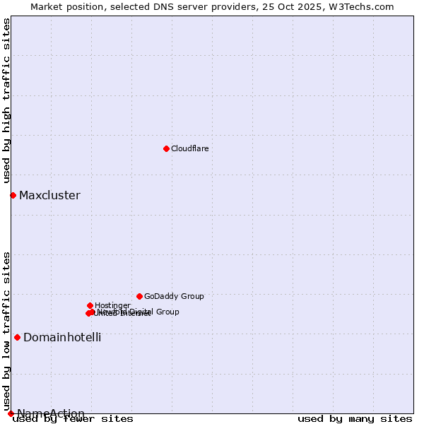 Market position of Domainhotelli vs. Maxcluster vs. NameAction