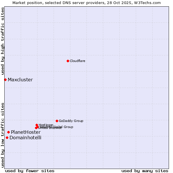 Market position of PlanetHoster vs. Domainhotelli vs. Maxcluster