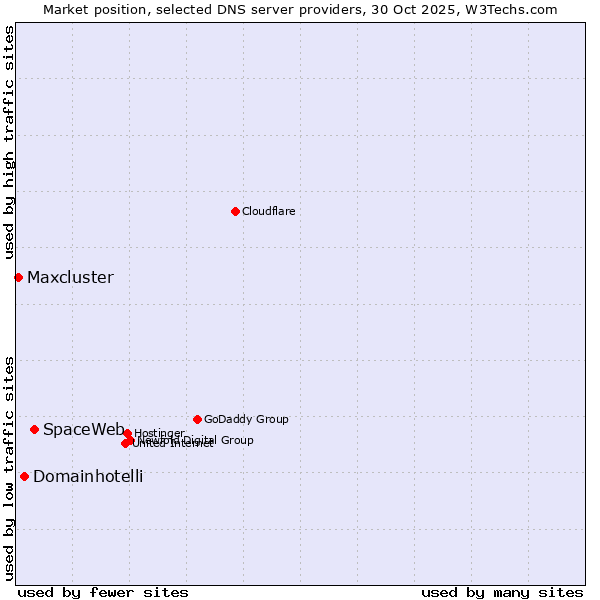 Market position of SpaceWeb vs. Domainhotelli vs. Maxcluster