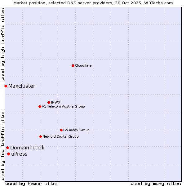 Market position of uPress vs. Domainhotelli vs. Maxcluster