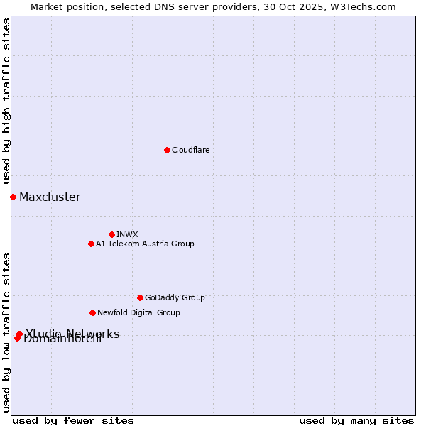Market position of Xtudio Networks vs. Domainhotelli vs. Maxcluster