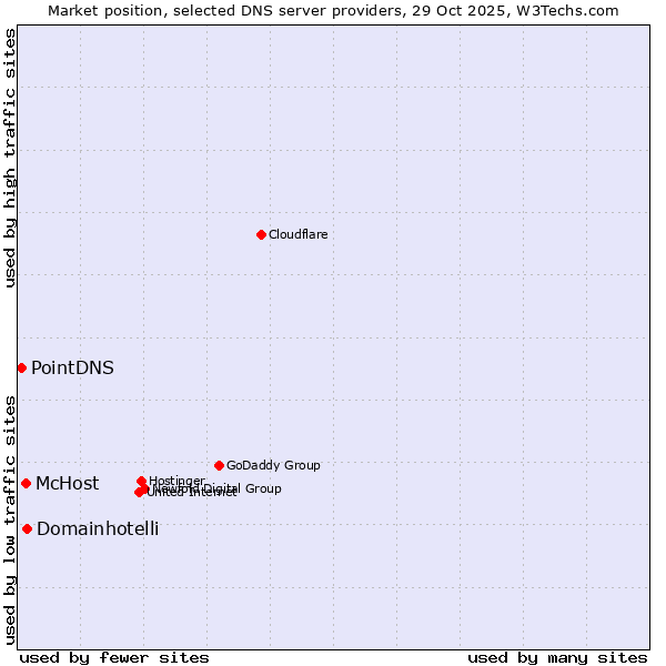 Market position of Domainhotelli vs. McHost vs. PointDNS