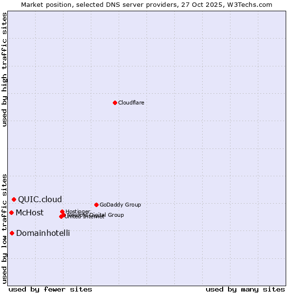 Market position of QUIC.cloud vs. Domainhotelli vs. McHost