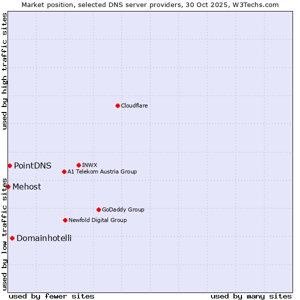 Market position of Domainhotelli vs. PointDNS vs. Mehost