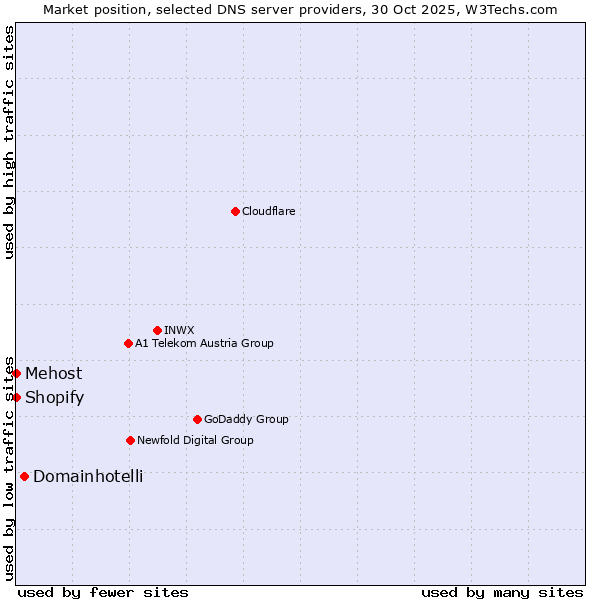 Market position of Domainhotelli vs. Shopify vs. Mehost