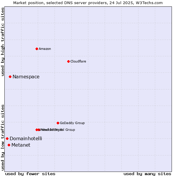 Market position of Namespace vs. Metanet vs. Domainhotelli
