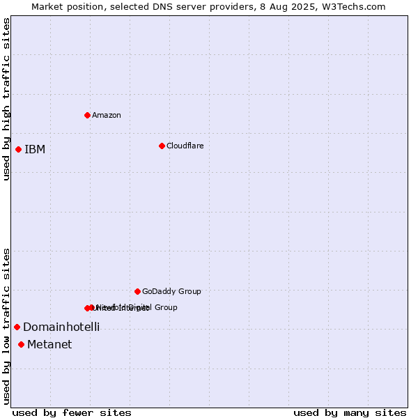 Market position of Metanet vs. IBM vs. Domainhotelli