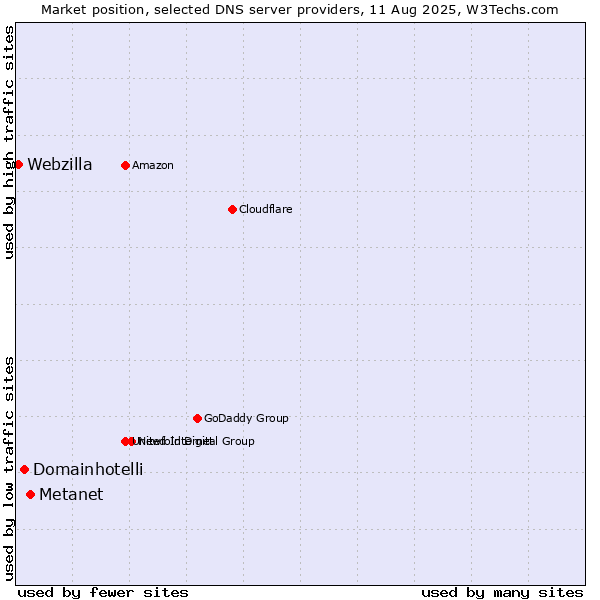 Market position of Metanet vs. Domainhotelli vs. Webzilla