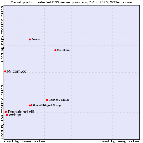 Market position of webgo vs. Domainhotelli vs. Mi.com.co