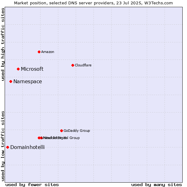 Market position of Microsoft vs. Namespace vs. Domainhotelli
