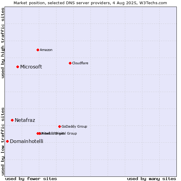 Market position of Microsoft vs. Netafraz vs. Domainhotelli