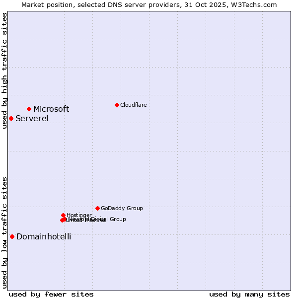 Market position of Microsoft vs. Domainhotelli vs. Serverel