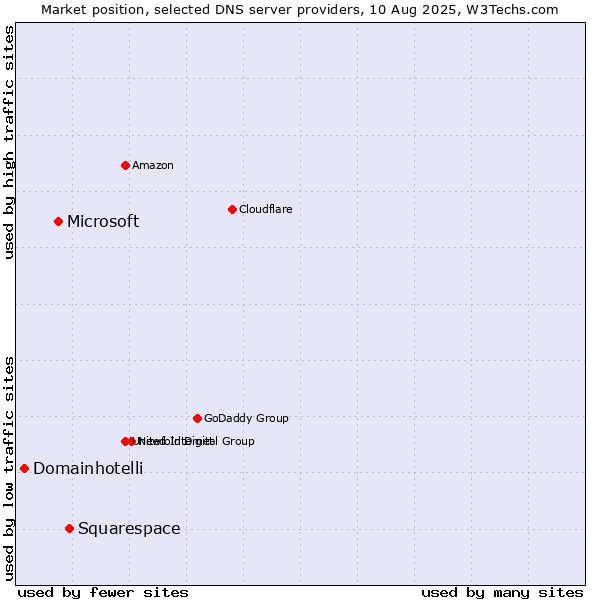 Market position of Squarespace vs. Microsoft vs. Domainhotelli