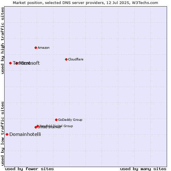 Market position of Microsoft vs. Tencent vs. Domainhotelli