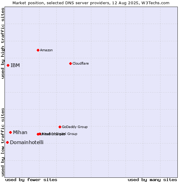Market position of Mihan vs. IBM vs. Domainhotelli