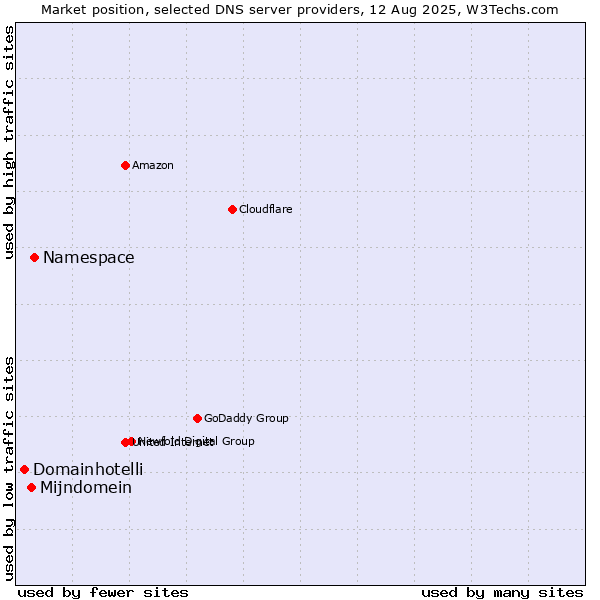 Market position of Namespace vs. Mijndomein vs. Domainhotelli