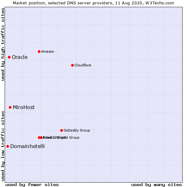 Market position of MiroHost vs. Oracle vs. Domainhotelli