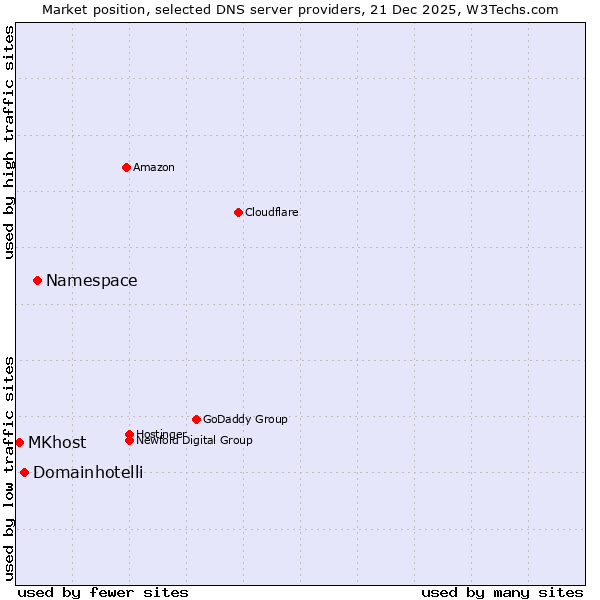 Market position of Namespace vs. Domainhotelli vs. MKhost