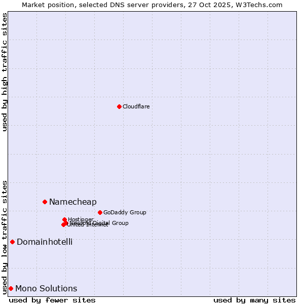 Market position of Namecheap vs. Domainhotelli vs. Mono Solutions