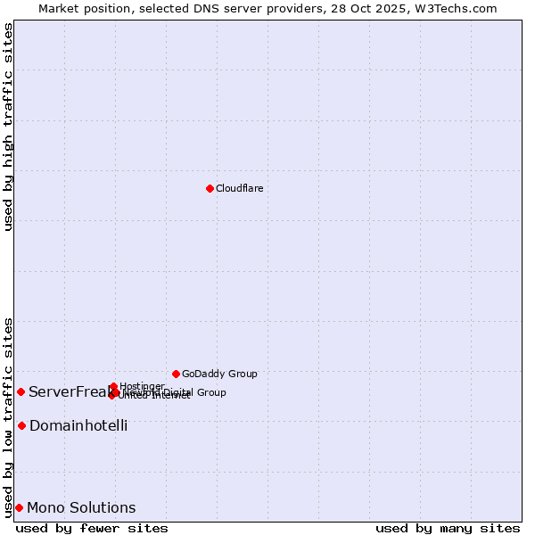 Market position of Domainhotelli vs. ServerFreak vs. Mono Solutions