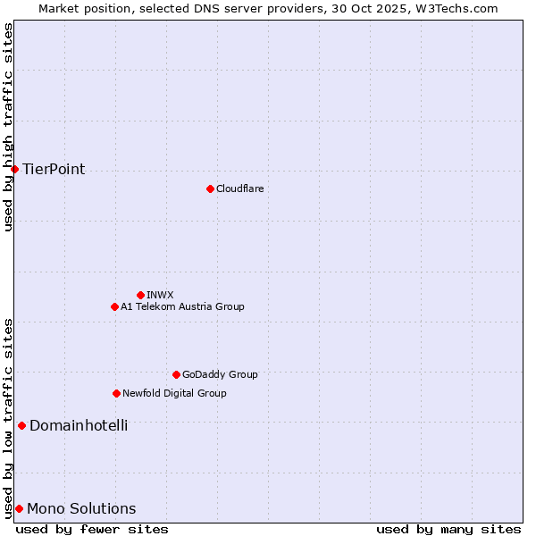 Market position of Domainhotelli vs. Mono Solutions vs. TierPoint