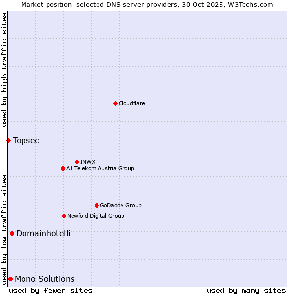 Market position of Domainhotelli vs. Mono Solutions vs. Topsec