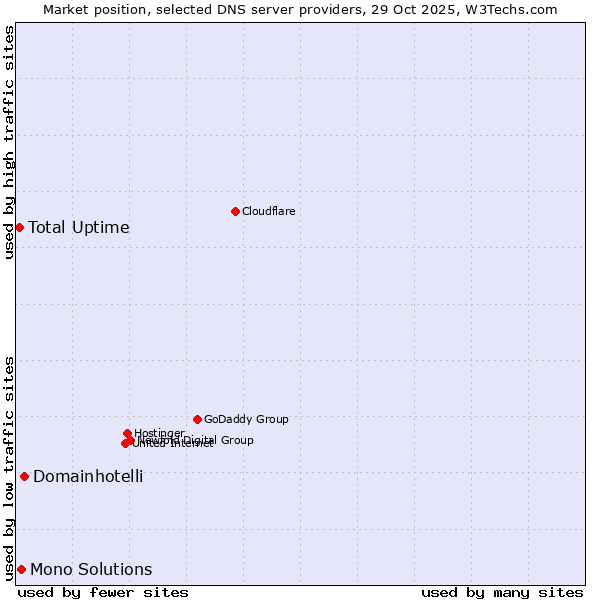 Market position of Domainhotelli vs. Mono Solutions vs. Total Uptime