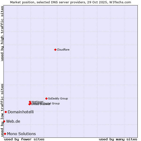 Market position of Domainhotelli vs. Mono Solutions vs. Web.de