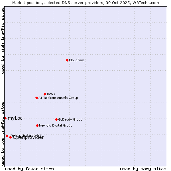 Market position of Openprovider vs. Domainhotelli vs. myLoc