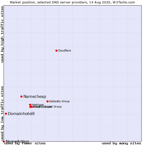 Market position of Namecheap vs. Domainhotelli vs. NameAction