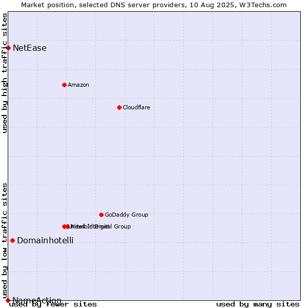 Market position of Domainhotelli vs. NetEase vs. NameAction