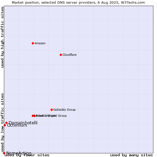 Market position of Domainhotelli vs. Octenium vs. NameAction
