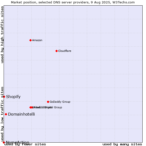 Market position of Domainhotelli vs. Shopify vs. NameAction