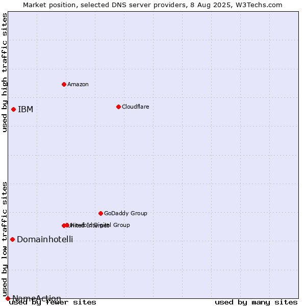 Market position of IBM vs. Domainhotelli vs. NameAction