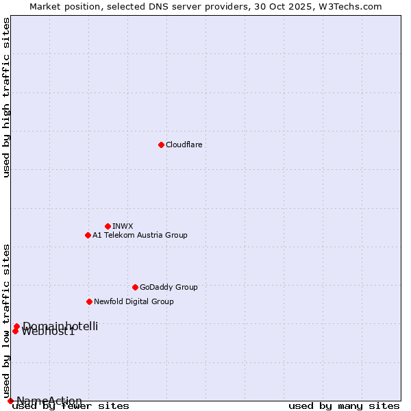 Market position of Domainhotelli vs. Webhost1 vs. NameAction