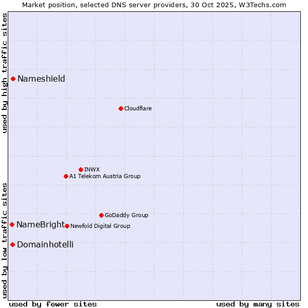 Market position of Nameshield vs. Domainhotelli vs. NameBright
