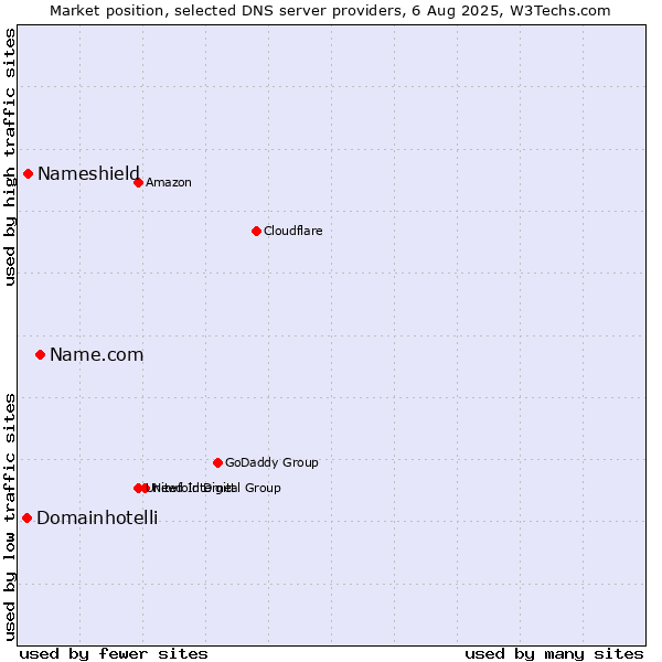 Market position of Name.com vs. Nameshield vs. Domainhotelli