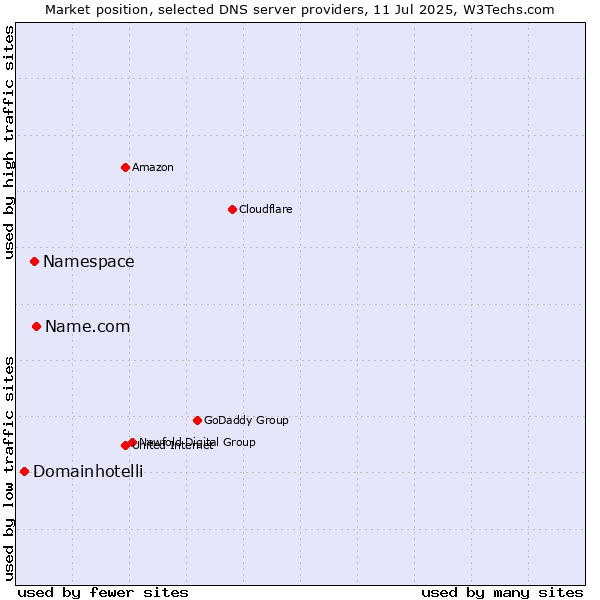 Market position of Name.com vs. Namespace vs. Domainhotelli