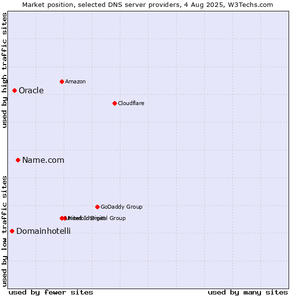 Market position of Name.com vs. Oracle vs. Domainhotelli