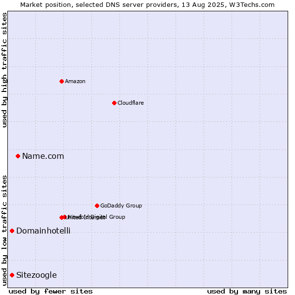 Market position of Name.com vs. Sitezoogle vs. Domainhotelli