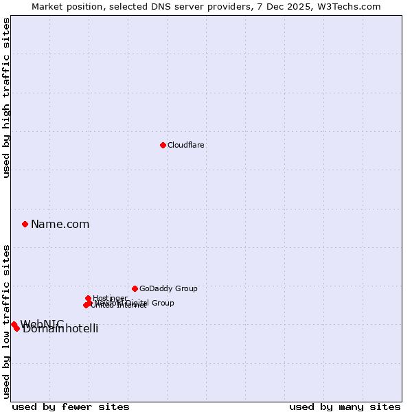 Market position of Name.com vs. Domainhotelli vs. WebNIC
