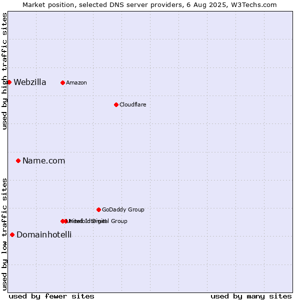 Market position of Name.com vs. Domainhotelli vs. Webzilla
