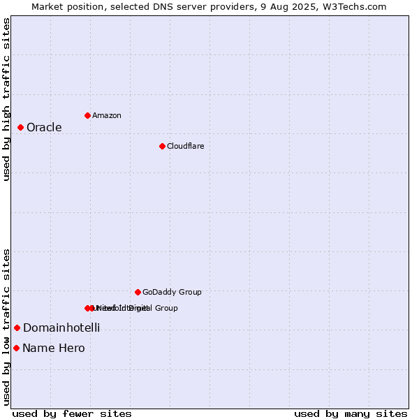 Market position of Oracle vs. Domainhotelli vs. Name Hero