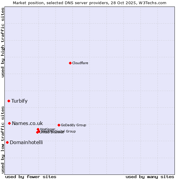 Market position of Names.co.uk vs. Turbify vs. Domainhotelli