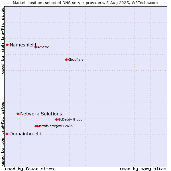 Market position of Network Solutions vs. Nameshield vs. Domainhotelli